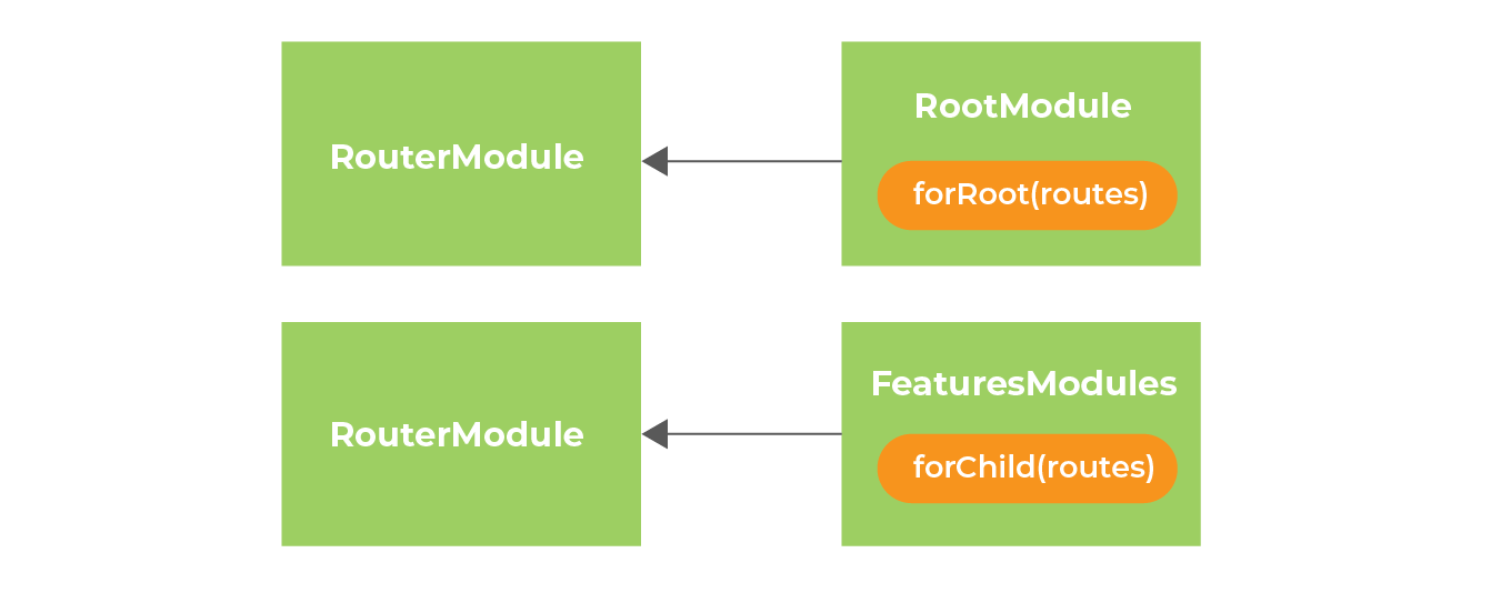 Standalone components - Routing and lazy loading