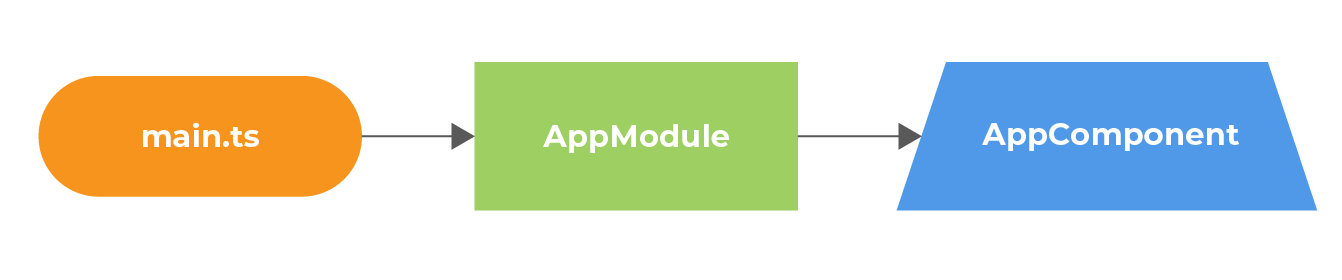 Standalone components - boostrapping