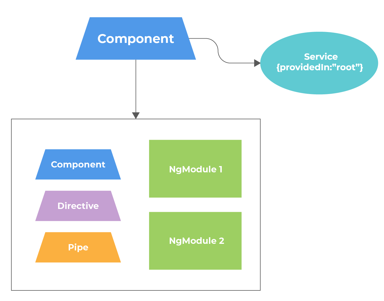 Standalone components - no module layer