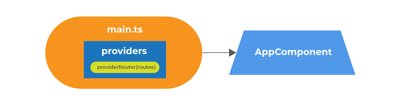Standalone components - routing and lazyloading without forChild and forRoute