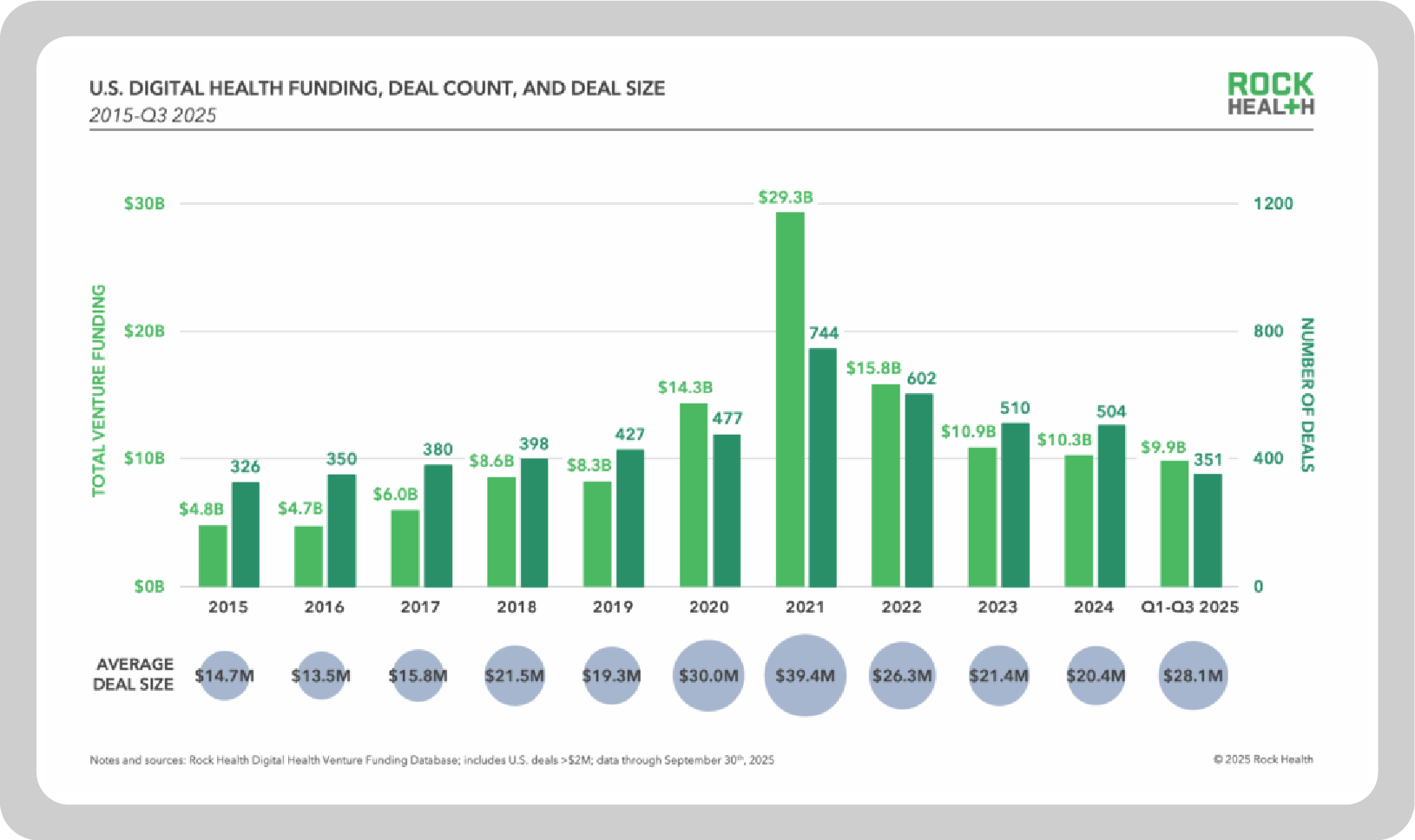 Q3 2025 market overview: Signals out of sync (Rock Health)