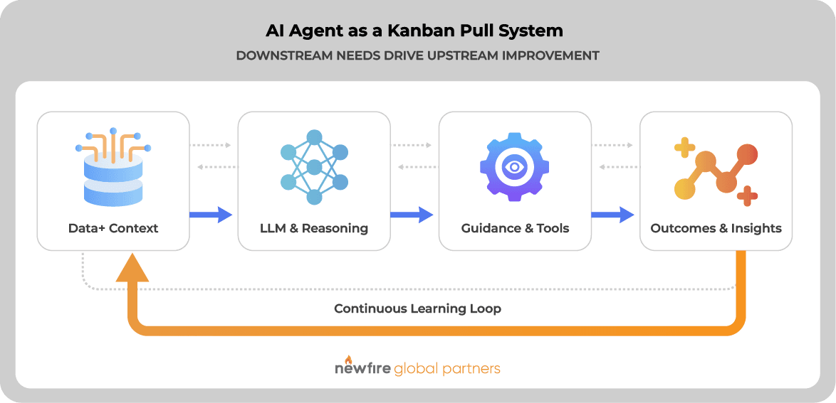 AI Agent as a Kanban Pull System