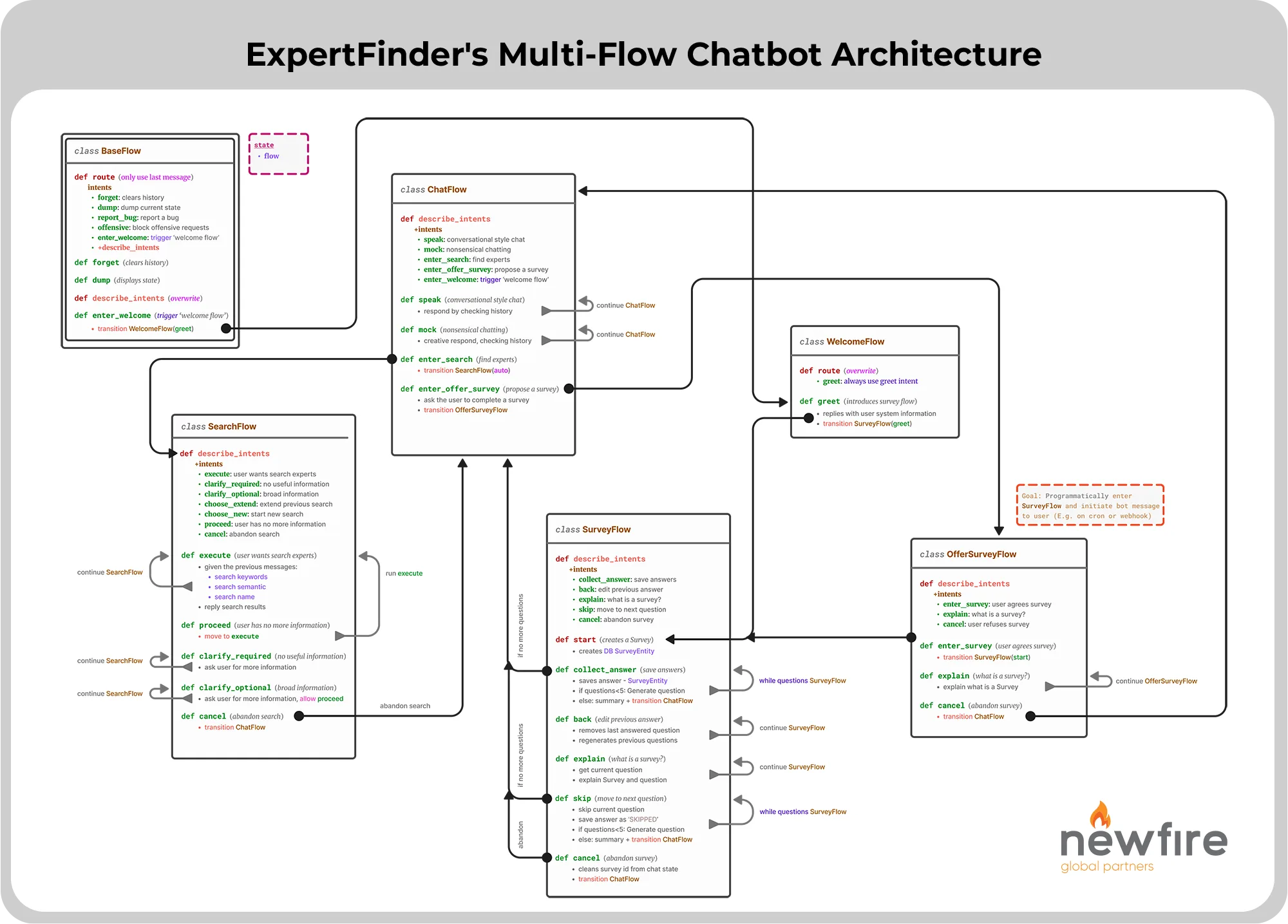 Diagram of ExpertFinder's Multi-Flow Chatbot Architecture