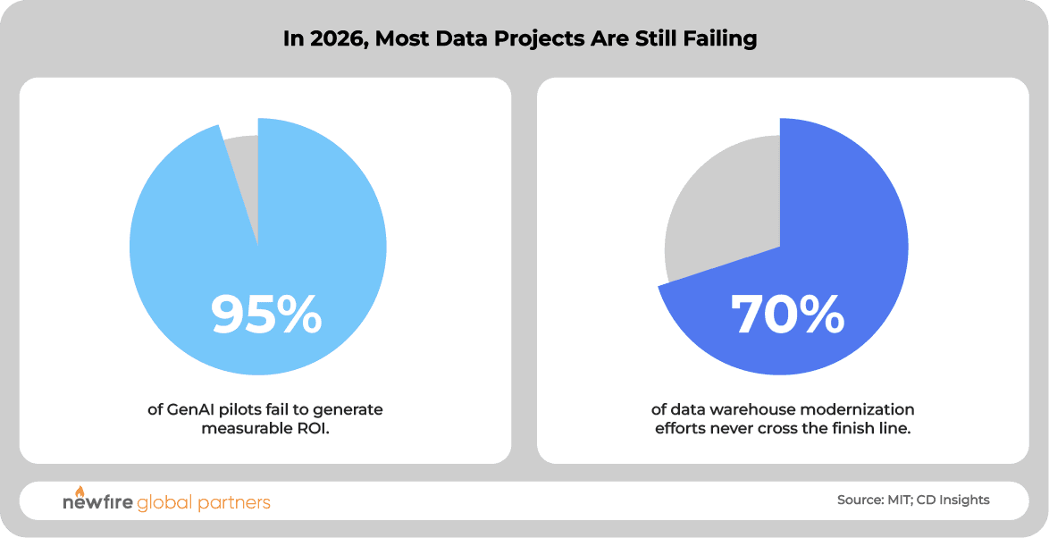 In 2026, Most Data Projects Are Still Failing
