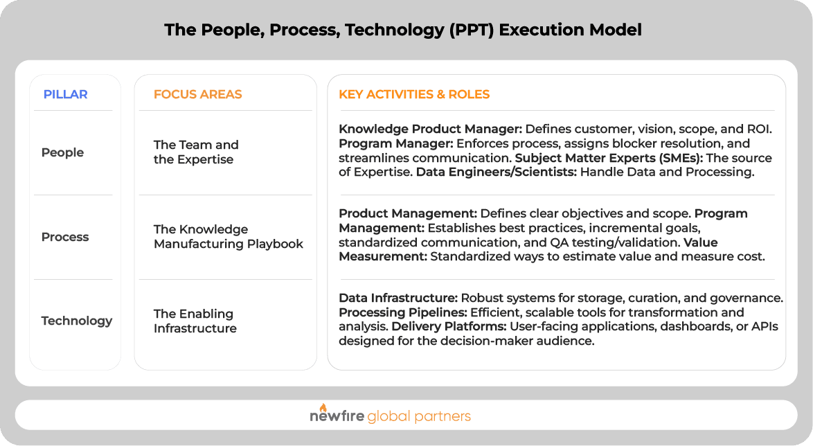 The People, Process, Technology