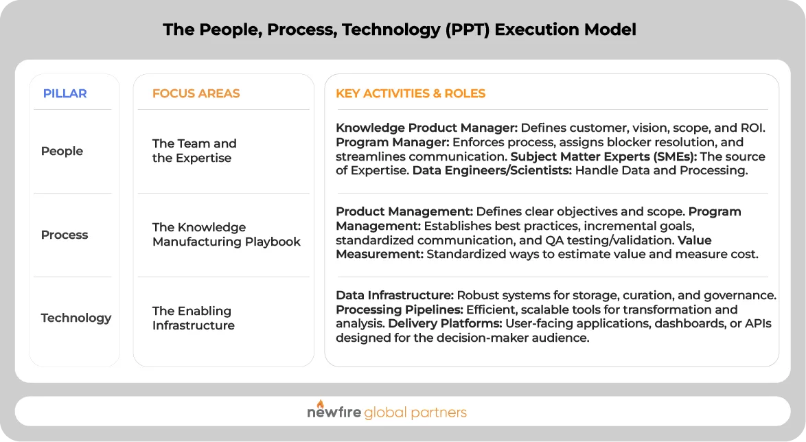 The People, Process, Technology