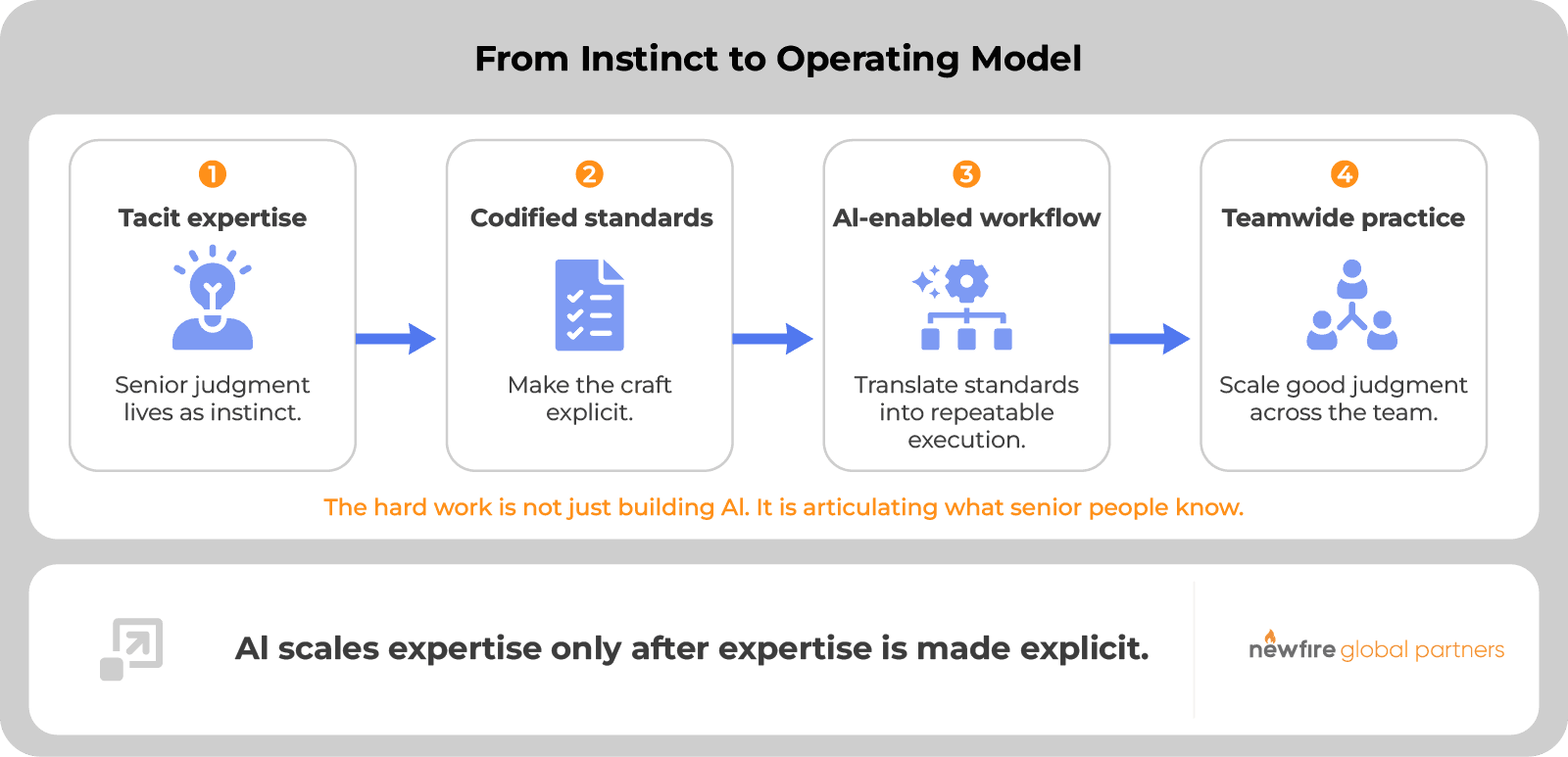 progression from tacit expertise to team-wide practice via AI enablement