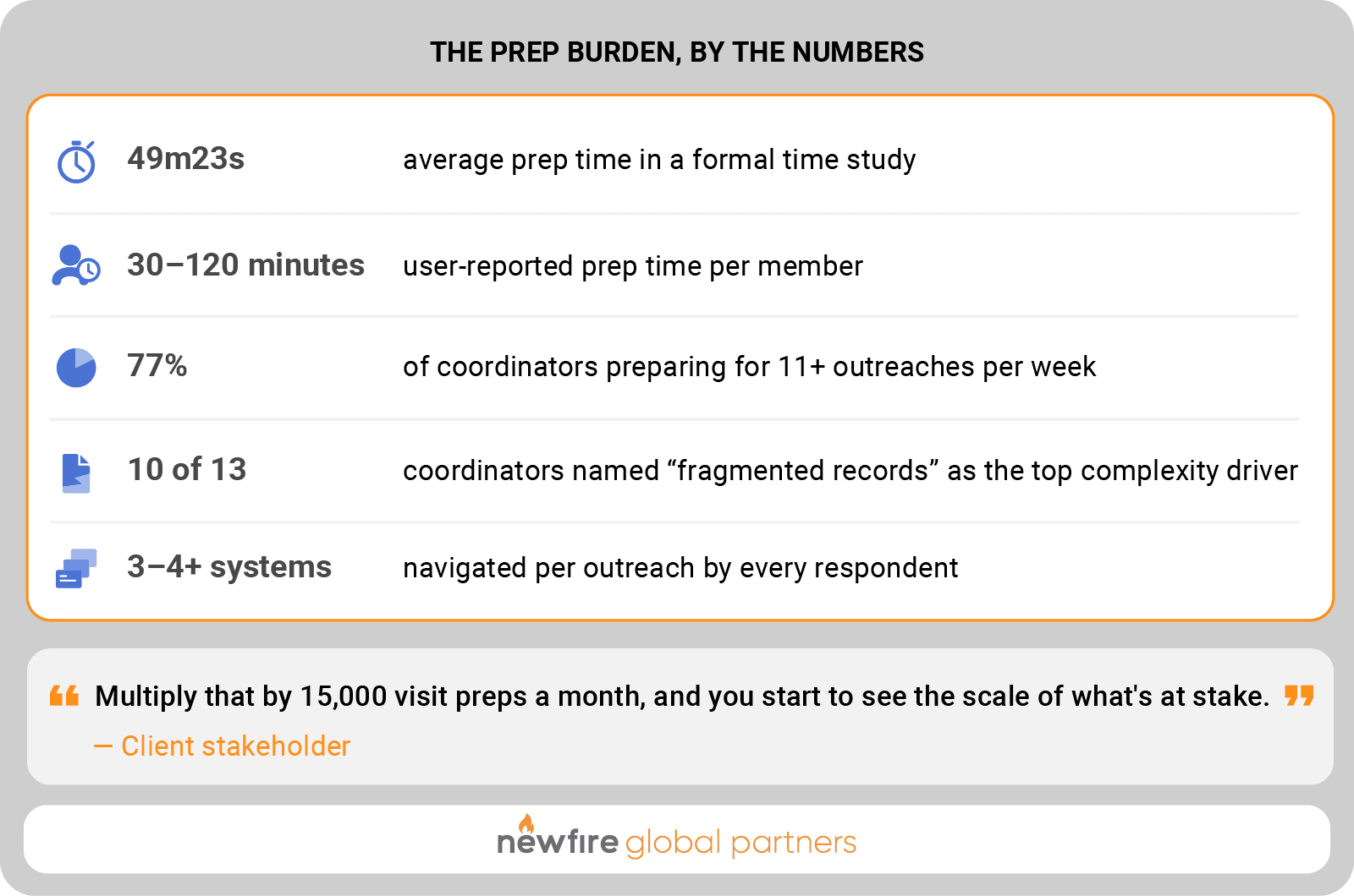 clinician in-person visit prep burden statistics