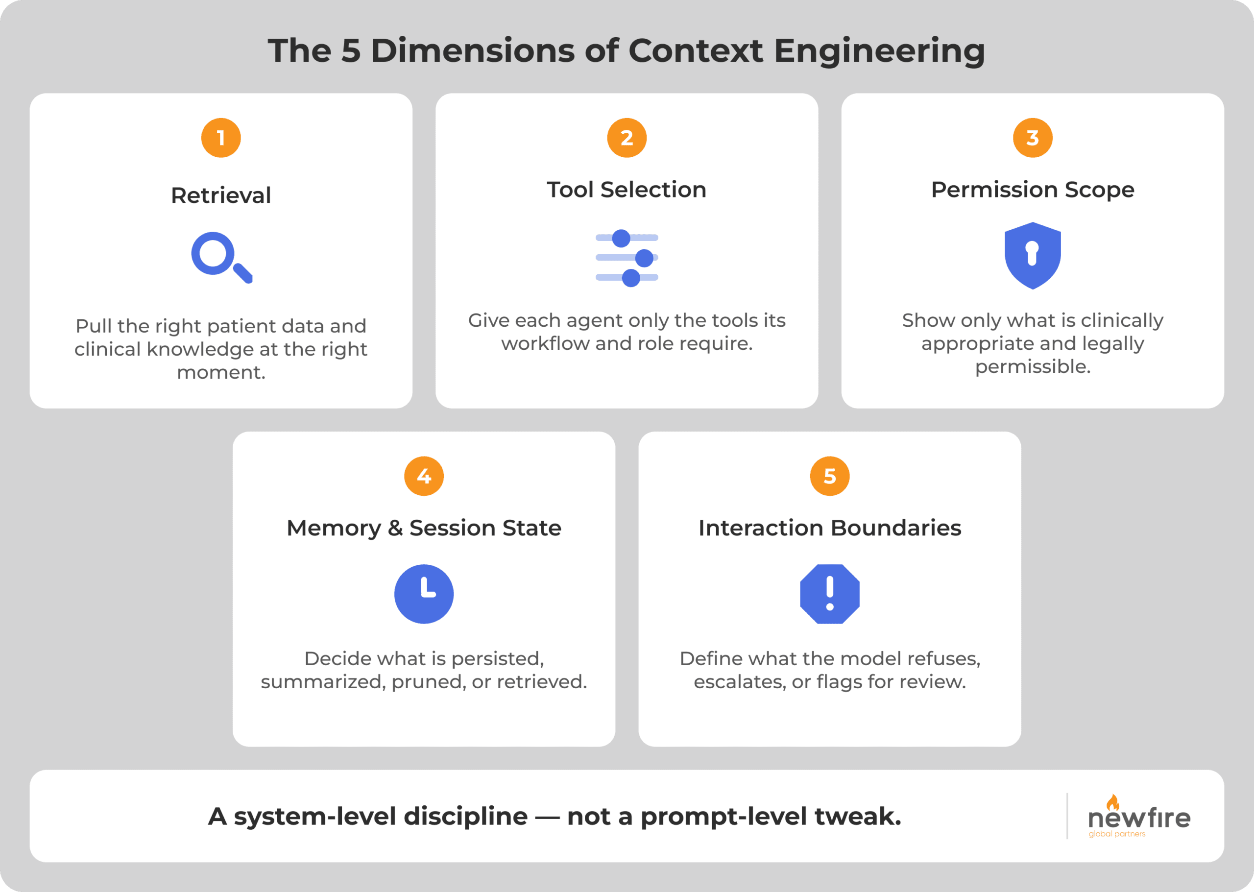 Five Dimensions of Context Engineering