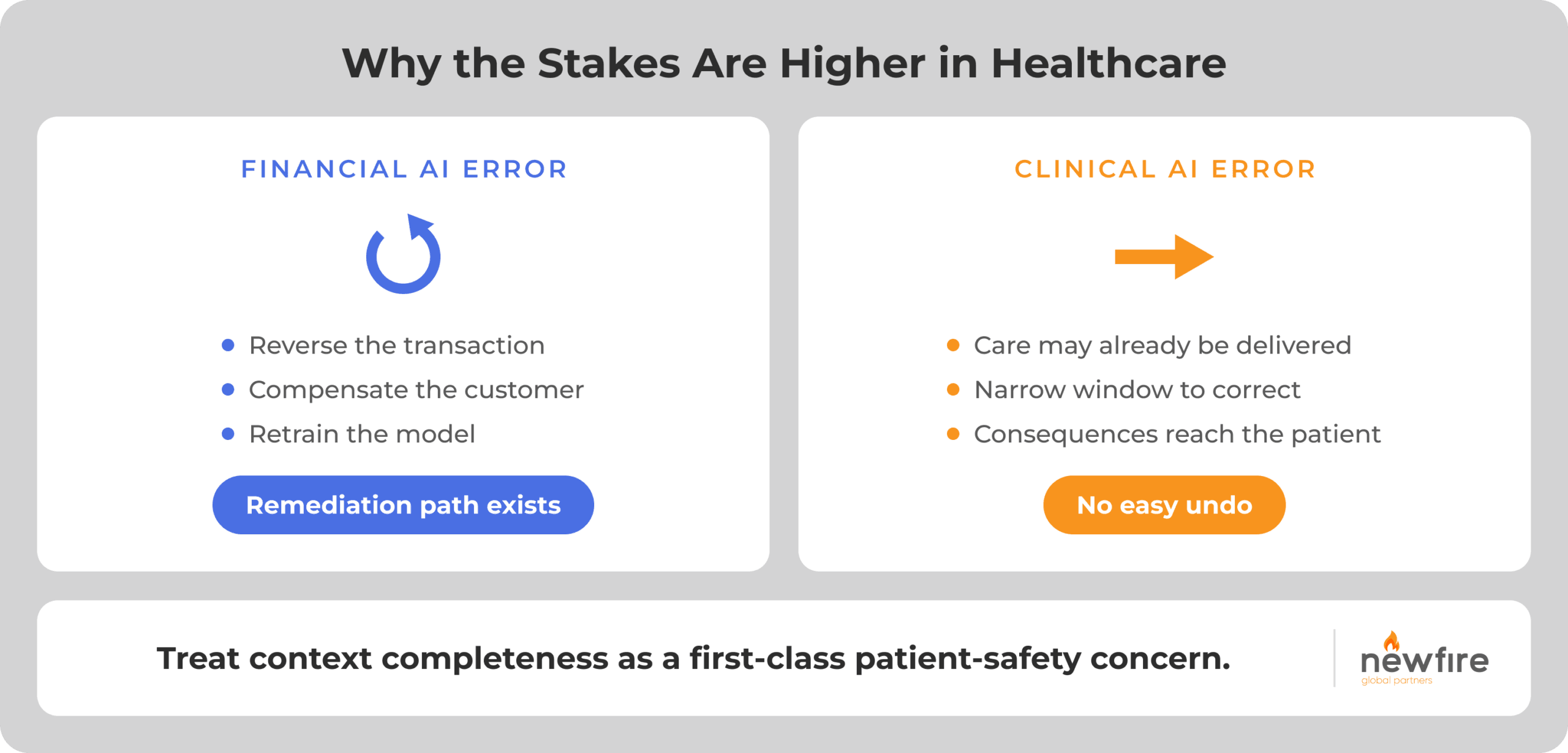 Higher Stakes in Healthcare AI